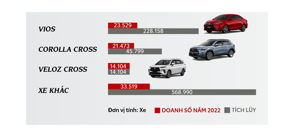 Toyota Việt Nam đột phá doanh số, dẫn đầu thị trường xe du lịch năm 2022 - 3