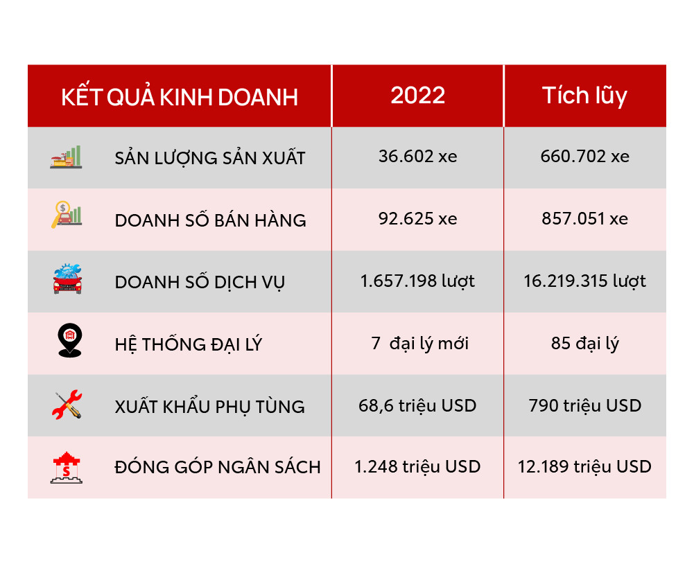 Toyota Việt Nam đột phá doanh số, dẫn đầu thị trường xe du lịch năm 2022 - 5