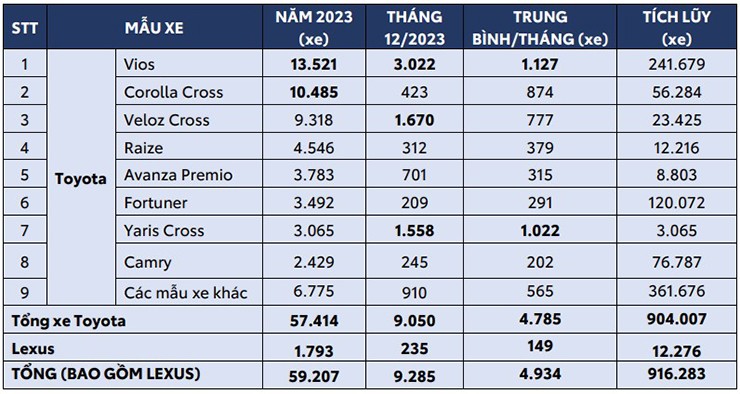 Toyota Việt Nam bán ra gần 60.000 xe trong năm 2023 - 2