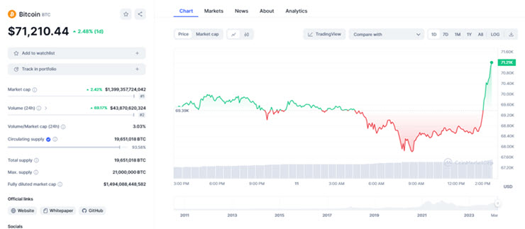 Bitcoin chạm mốc lịch sử mới khi vượt 71.000 USD - 1