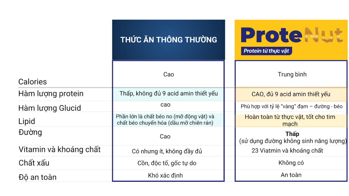 ProteNut – Giải pháp dinh dưỡng toàn diện cho cả gia đình từ Hoa Kỳ - 5