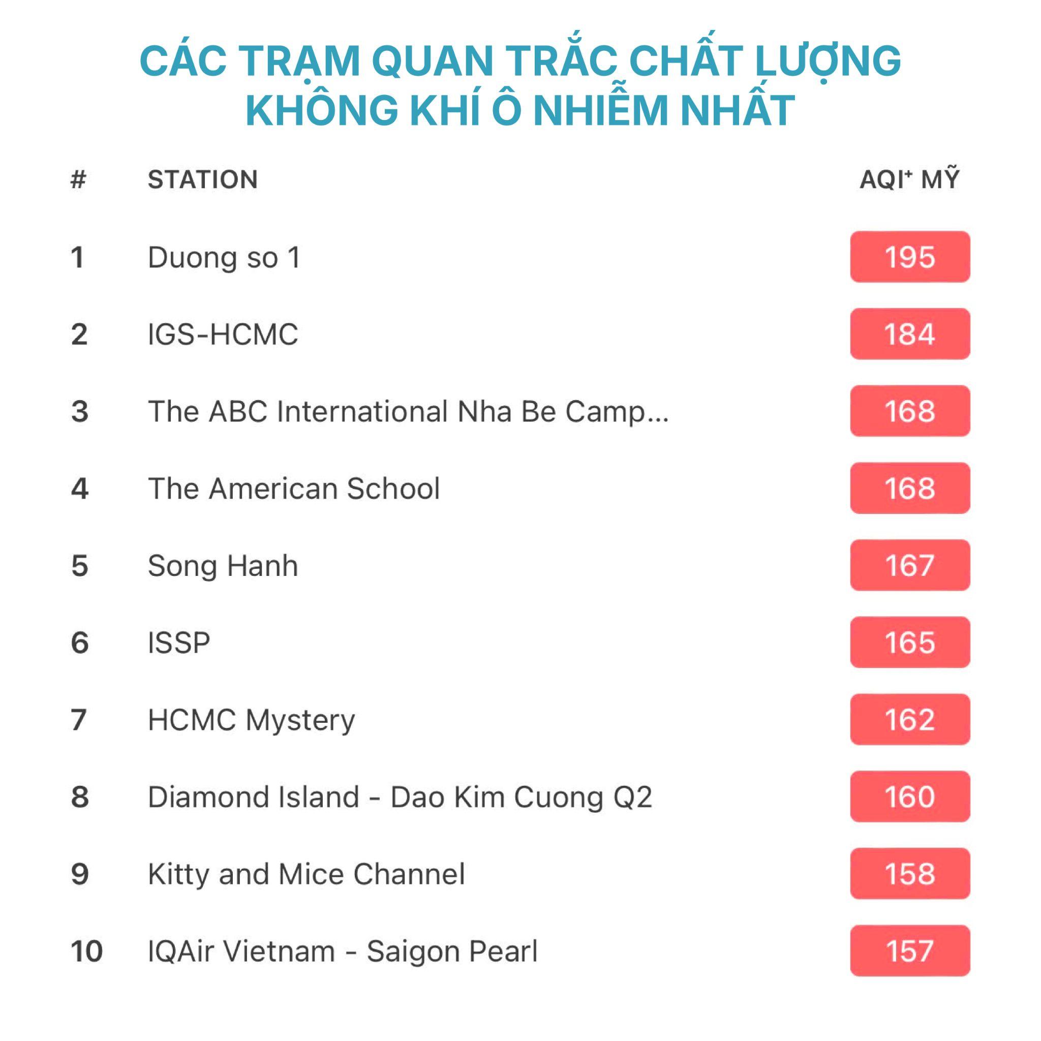 Không khí ngột ngạt bao trùm TPHCM: Ô nhiễm không khí báo động ở mức xấu nghiêm trọng - 1