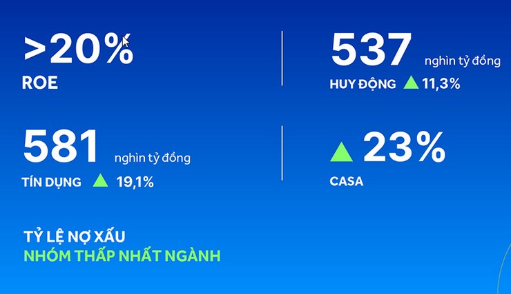 Chủ tịch vướng tin đồn đánh bạc chục triệu USD, ACB báo tăng trưởng tín dụng vượt trội - 2