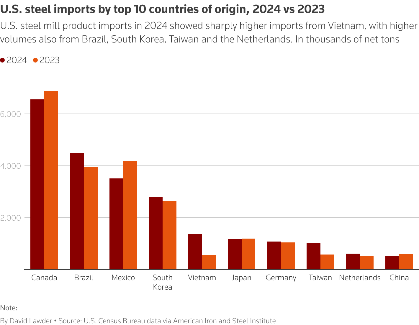 Ngành thép Việt Nam bị ảnh hưởng ra sao sau lệnh áp thuế 25% của Tổng thống Mỹ Donald Trump? - 2