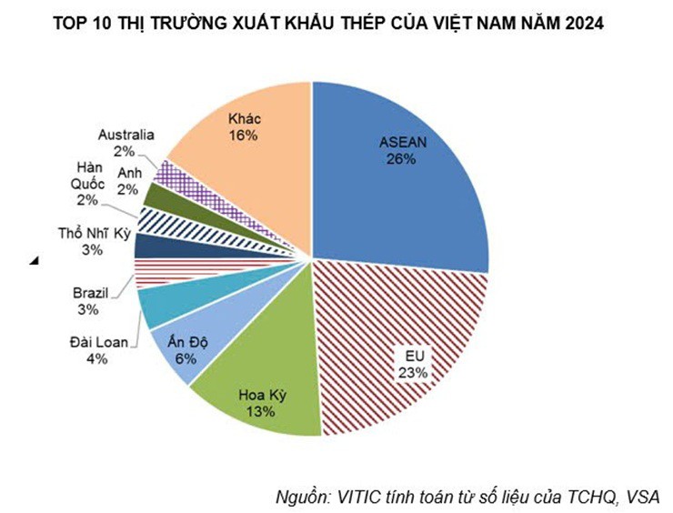 Ngành thép Việt Nam bị ảnh hưởng ra sao sau lệnh áp thuế 25% của Tổng thống Mỹ Donald Trump? - 5