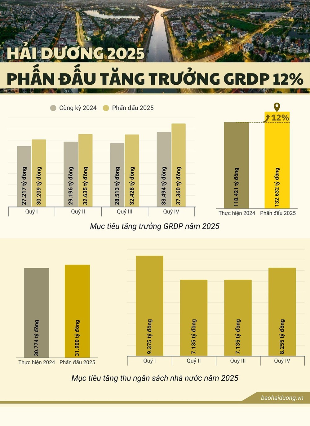 Tăng trưởng mức 2 con số, đầu tư hạ tầng vượt trội, BĐS Hải Dương là "điểm nóng" năm 2025? - 1