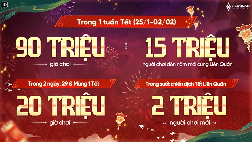 Liên Quân Mobile tổng kết chuỗi sự kiện Tết bằng loạt thành tích “đỉnh nóc, kịch trần” - 1