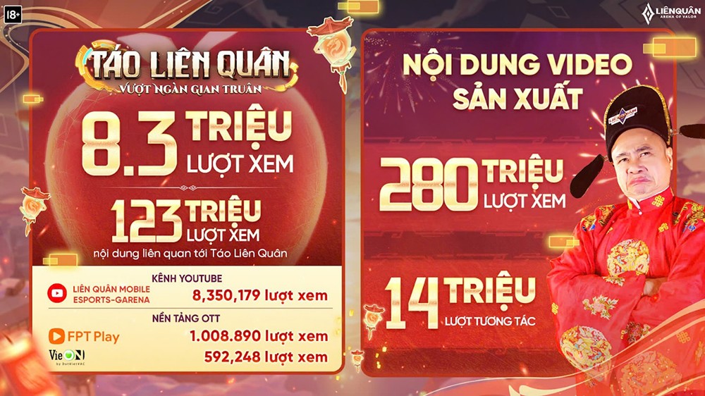 Liên Quân Mobile tổng kết chuỗi sự kiện Tết bằng loạt thành tích “đỉnh nóc, kịch trần” - 4
