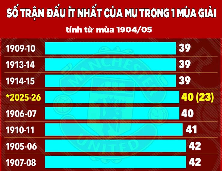 MU chỉ đá tối đa 40 trận mùa này, dễ thành "mồi ngon" cho Man City - Arsenal - 2