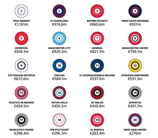 MU không còn là “cỗ máy kiếm tiền” số một của bóng đá thế giới, đội nào dẫn đầu? - 1