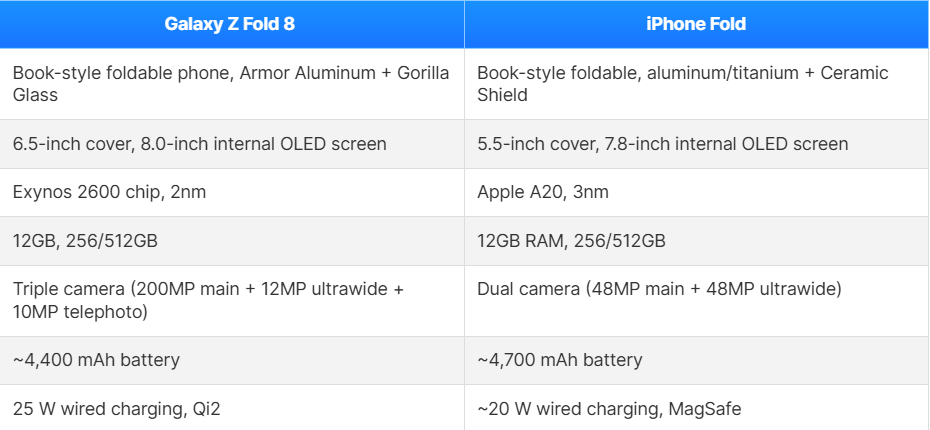 Galaxy Z Fold 8 hay iPhone Fold đáng chi tiền hơn? - 2