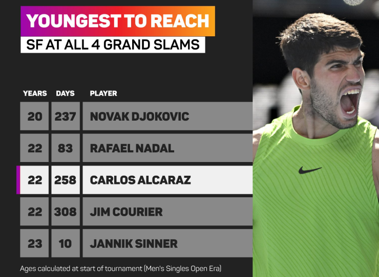 Alcaraz - Zverev chạm nhiều cột mốc khó quên, 2 người đẹp rực sáng ở Australian Open - 2