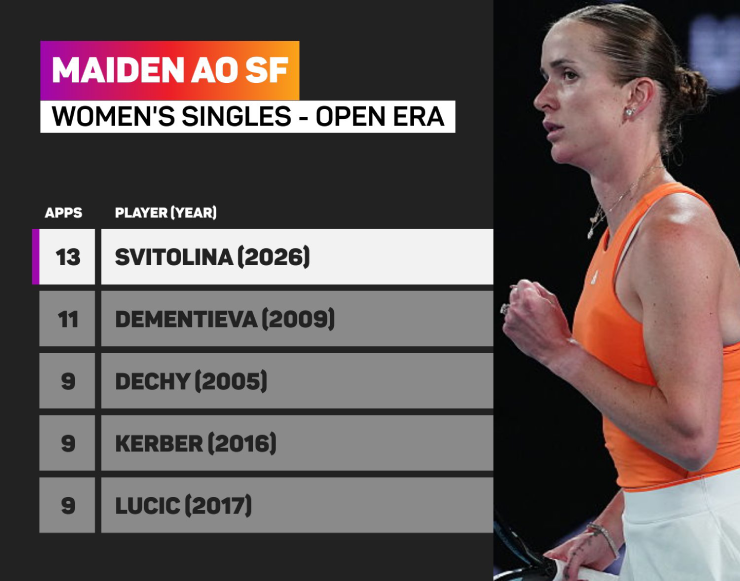 Alcaraz - Zverev chạm nhiều cột mốc khó quên, 2 người đẹp rực sáng ở Australian Open - 4