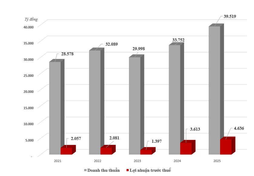 GELEX báo lãi trước thuế 4.636 tỷ đồng năm 2025 - 1