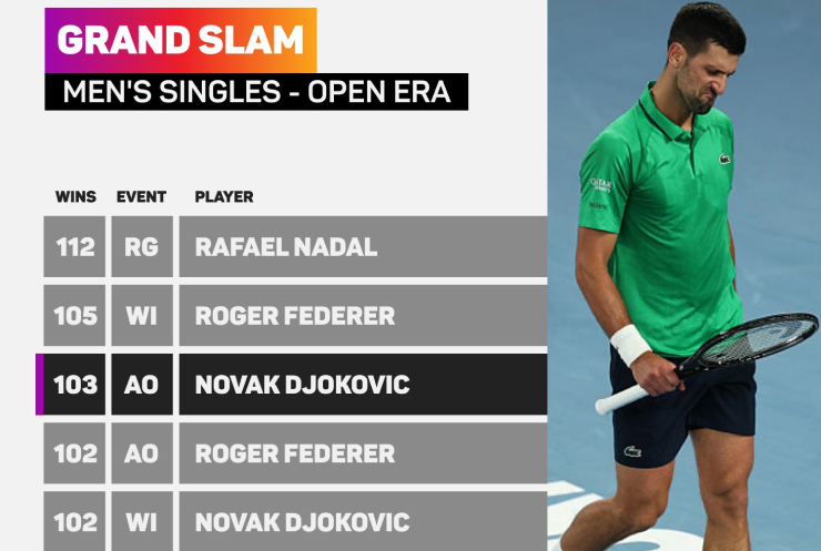 Djokovic độc chiếm lịch sử, Sinner nối dài mạch trận siêu hạng ở Australian Open - 1