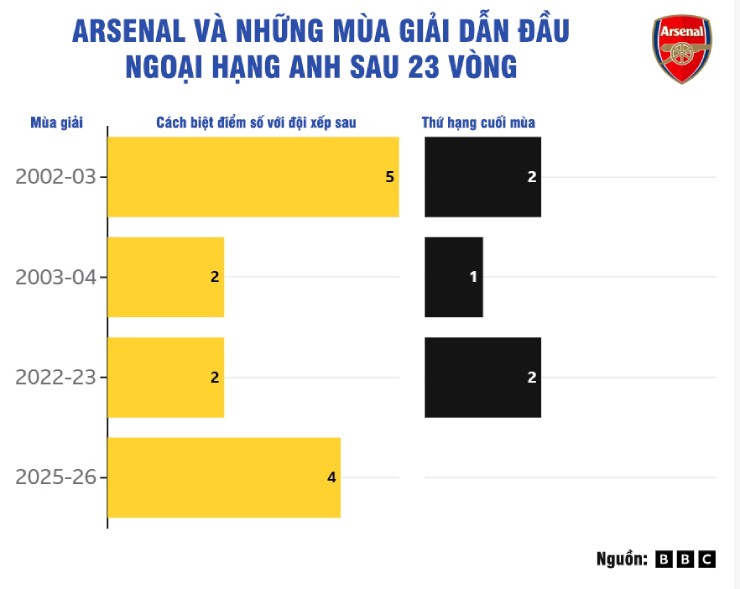Arsenal như robot đá bóng: Đua vô địch bất an, sụp đổ bất kì lúc nào - 3