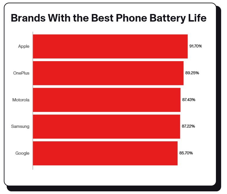 Xếp hạng smartphone có pin "trâu" nhất - 4