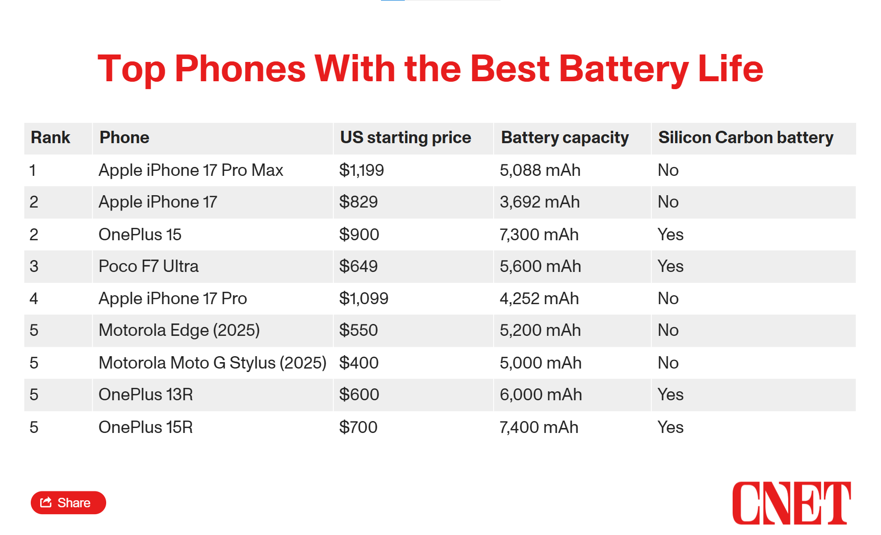 Xếp hạng smartphone có pin "trâu" nhất - 3