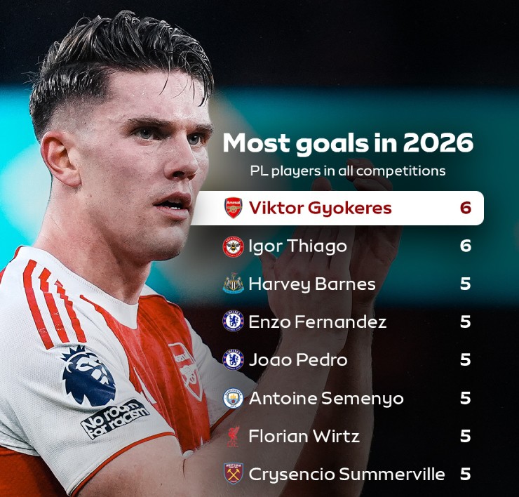 Gyokeres ghi bàn khủng nhất NHA năm 2026, chỉ hay khi đá... dự bị - 1