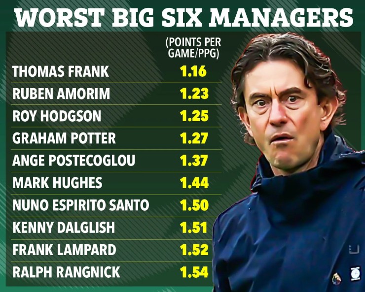 HLV tệ nhất kỷ nguyên Big 6 Ngoại hạng Anh lộ diện, Amorim ở MU vẫn khá hơn - 1