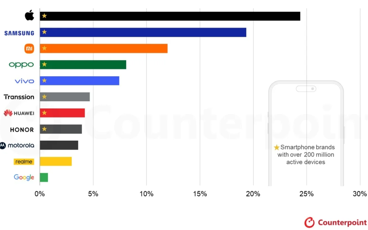 iPhone vẫn áp đảo về số lượng thiết bị hoạt động trên toàn cầu - 2
