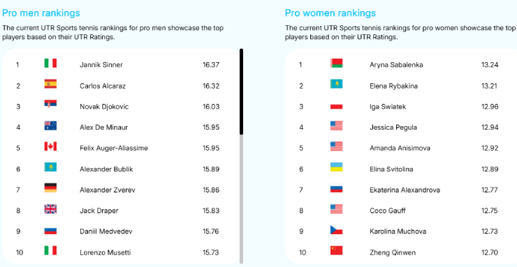 Sinner vượt Alcaraz chiếm ngôi số 1 thế giới ở bảng xếp hạng "chuẩn nhất tennis" - 3