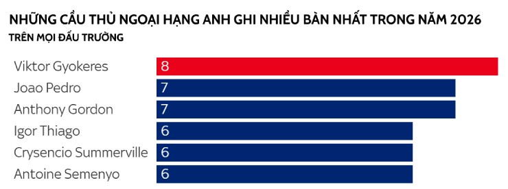 Gyokeres tìm lại đẳng cấp, Arsenal có "át chủ bài" đua vô địch - 4
