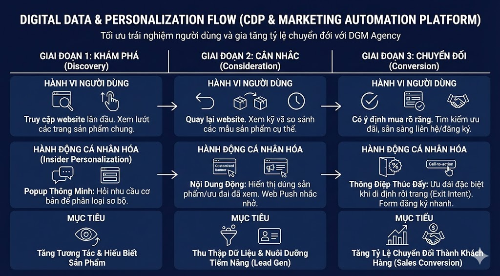 Từ dữ liệu đến trải nghiệm đỉnh cao: Cách DGM tối ưu hóa website Personalization với CDP (Case Study Toyota Việt Nam) - 4
