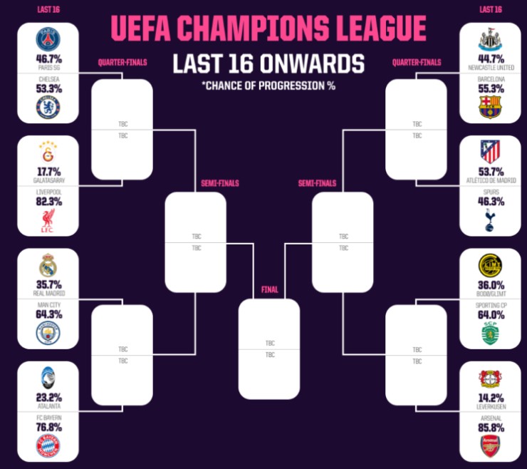 Siêu máy tính vẽ 10.000 kịch bản Cúp C1: 4/6 CLB Anh vào tứ kết, Arsenal vô địch - 2