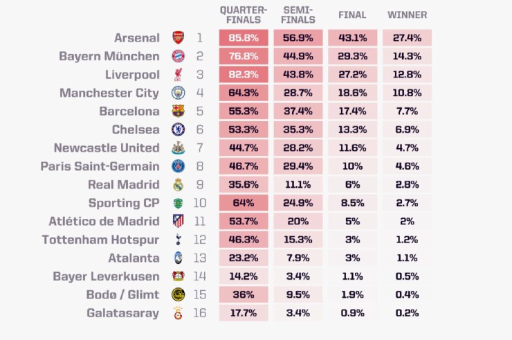Siêu máy tính vẽ 10.000 kịch bản Cúp C1: 4/6 CLB Anh vào tứ kết, Arsenal vô địch - 3