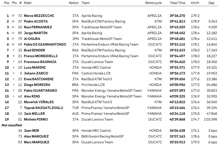 Đua xe MotoGP, Thai GP: Aprilia lập kỷ lục mới, Ducati kết thúc 88 chặng trong top 3 - 6