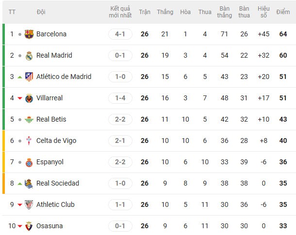 Nóng bảng xếp hạng La Liga: Real Madrid thua liền 2 vòng, bị Barca bỏ cách bao nhiêu? - 1
