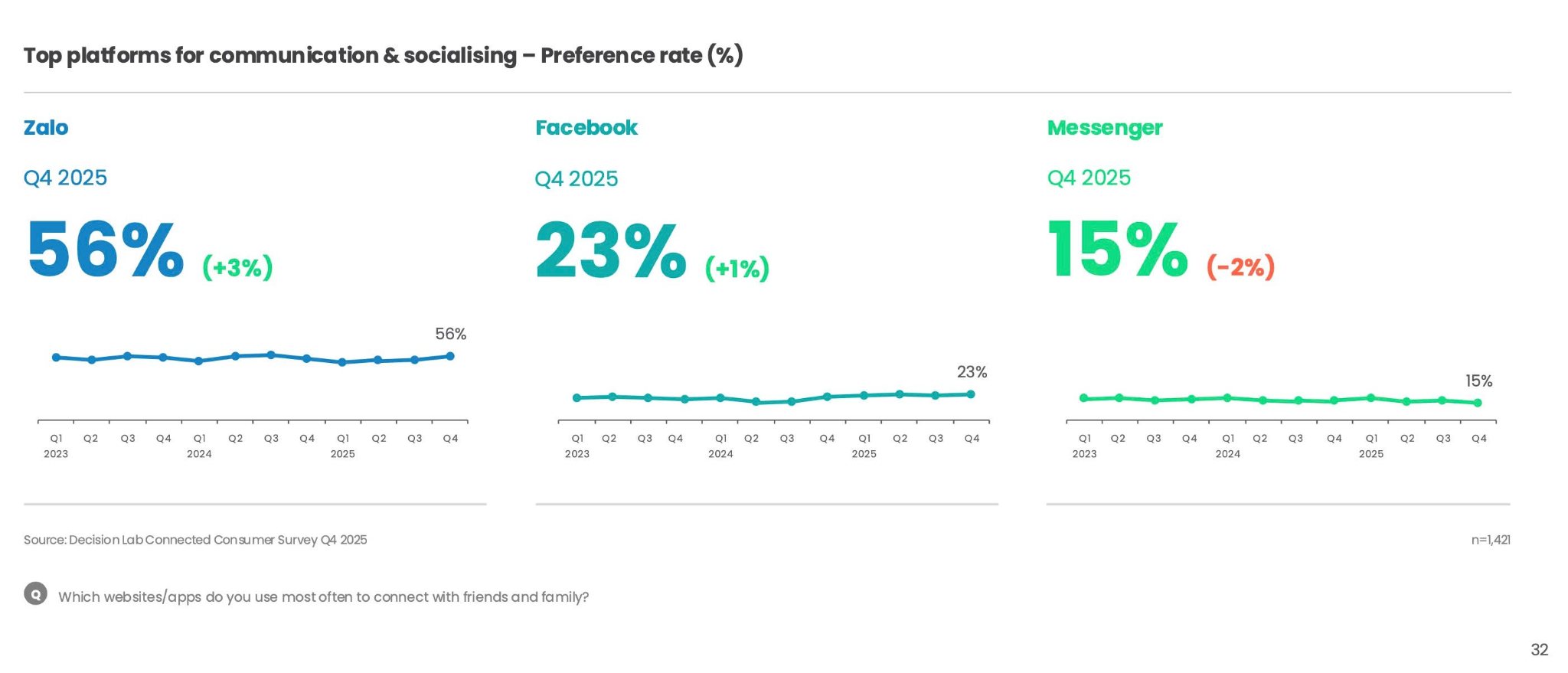 Zalo đang ở đâu so với các ứng dụng nhắn tin Messenger, WhatsApp,...? - 2