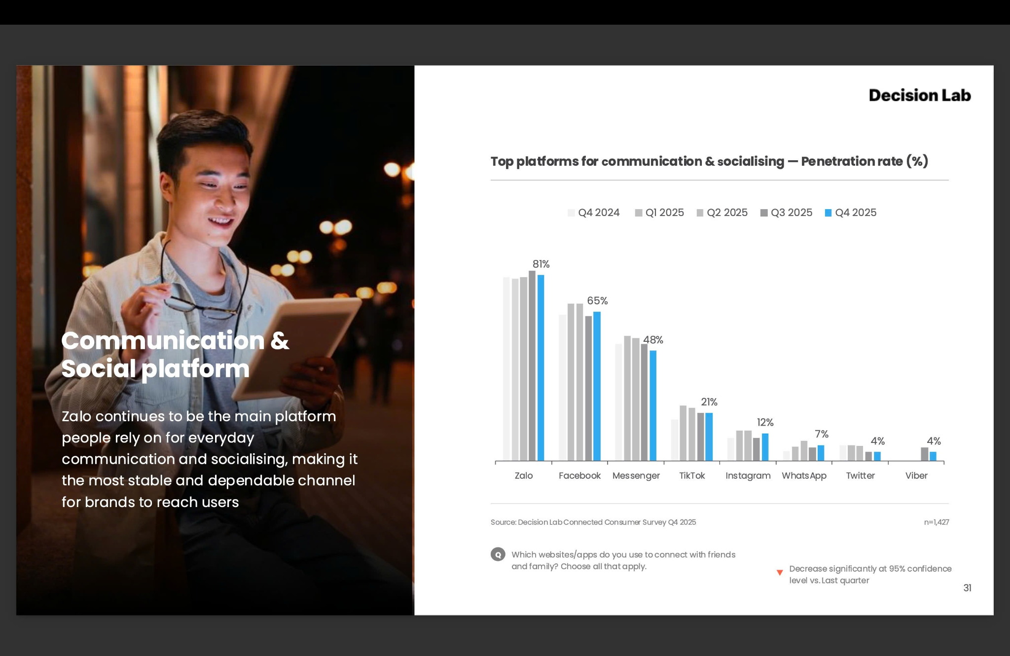 Zalo đang ở đâu so với các ứng dụng nhắn tin Messenger, WhatsApp,...? - 1