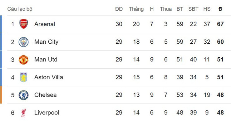 Nóng bảng xếp hạng Ngoại hạng Anh: Arsenal bỏ xa Man City, MU lỡ thời cơ bứt phá - 2