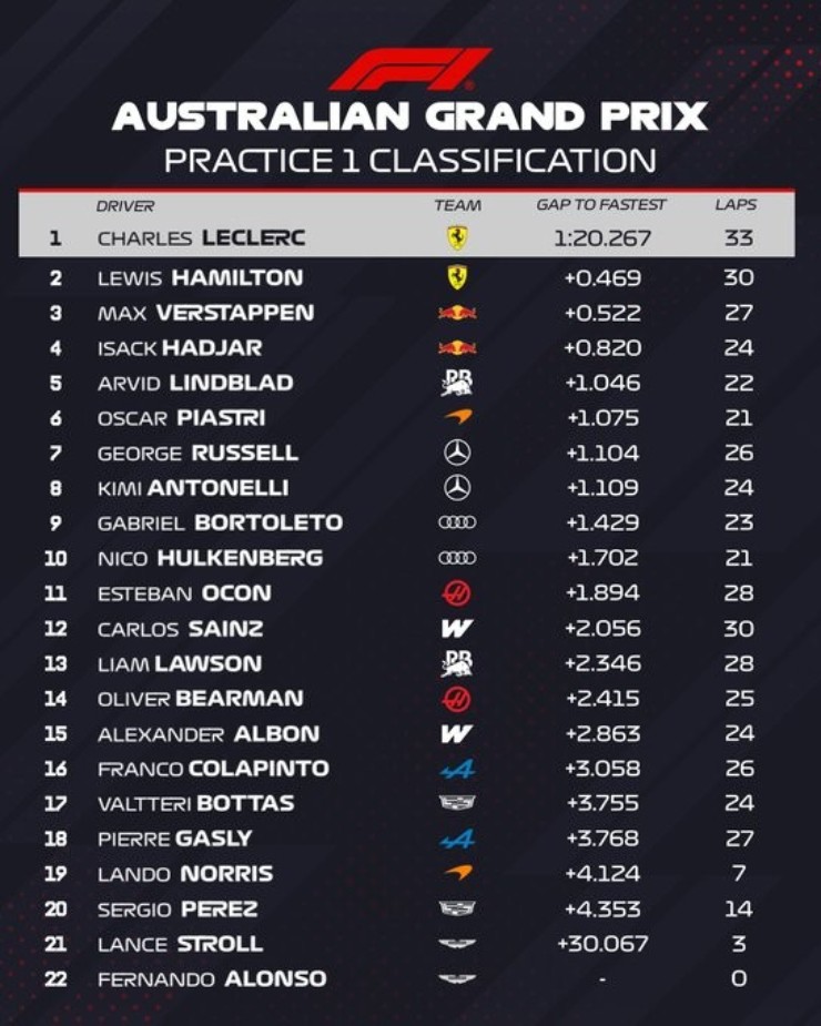 Đua xe F1, thử nghiệm Australian GP: Ferrari khởi đầu rực rỡ, Oscar Piastri và Mercedes có lợi thế sau ngày mở màn - 8