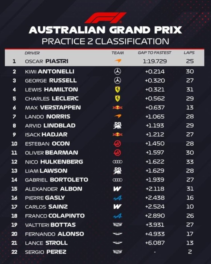 Đua xe F1, thử nghiệm Australian GP: Ferrari khởi đầu rực rỡ, Oscar Piastri và Mercedes có lợi thế sau ngày mở màn - 9