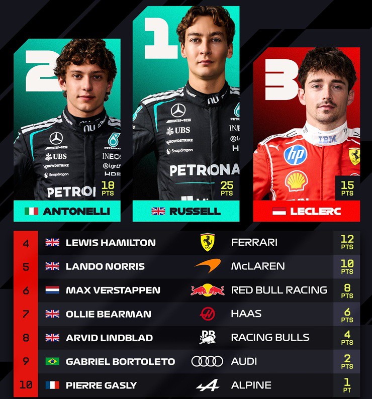 Khai màn đua xe F1, Australian GP: Russell thắng kịch tính, Hamilton ôm hận vì sai lầm - 3