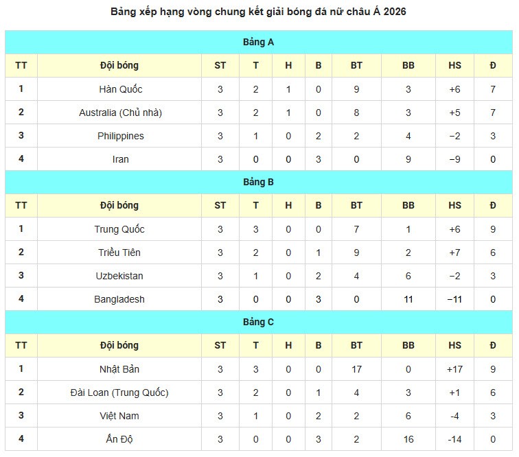 Nhật Bản và 7 "chị đại" vào tứ kết Asian Cup, ĐT nữ Việt Nam ra sao? - 4