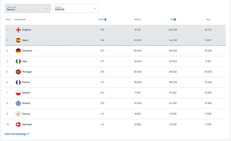 6 ông lớn Ngoại hạng Anh thê thảm ở Cúp C1, MU - Liverpool - Chelsea lo đua top 4 - 1