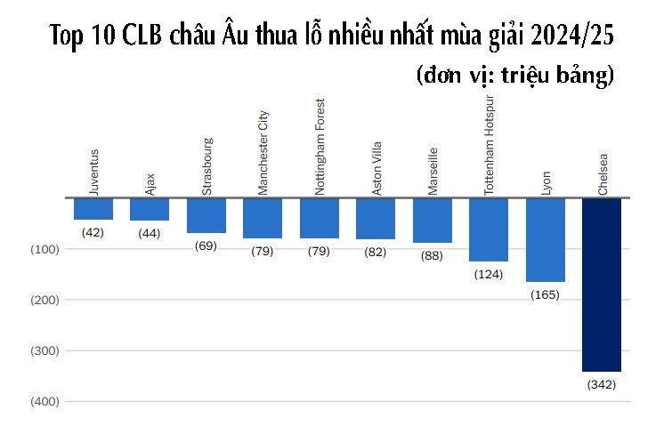 Ngoại hạng Anh thất thế ở Cúp C1: Quá giàu cũng là "cái tội", hàng tỷ bảng vô nghĩa - 5