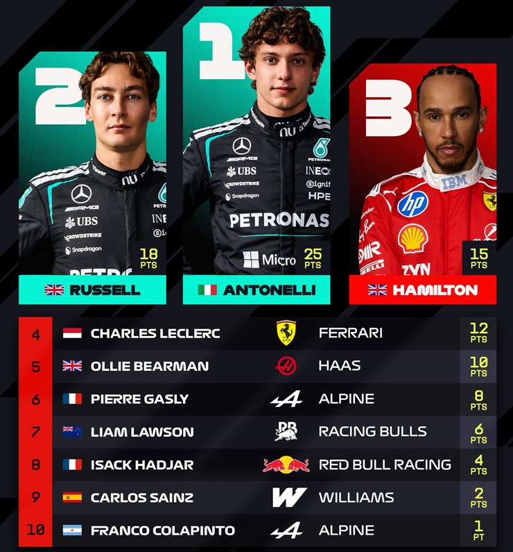 Đua xe F1, Chinese GP: Sao 19 tuổi ghi danh lịch sử, Hamilton giải cơn khát 477 ngày - 3