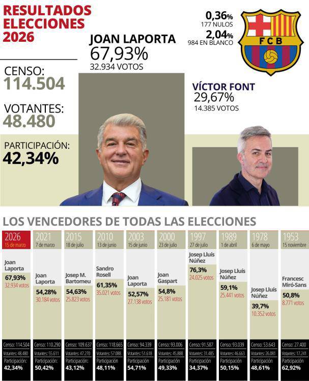 Laporta tái đắc cử chủ tịch Barcelona: Chiến thắng áp đảo, Deco & HLV Flick thở phào - 1