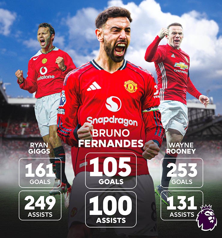 Fernandes trực tiếp mang về 25 điểm cho MU, trái tim không thể thay thế - 2