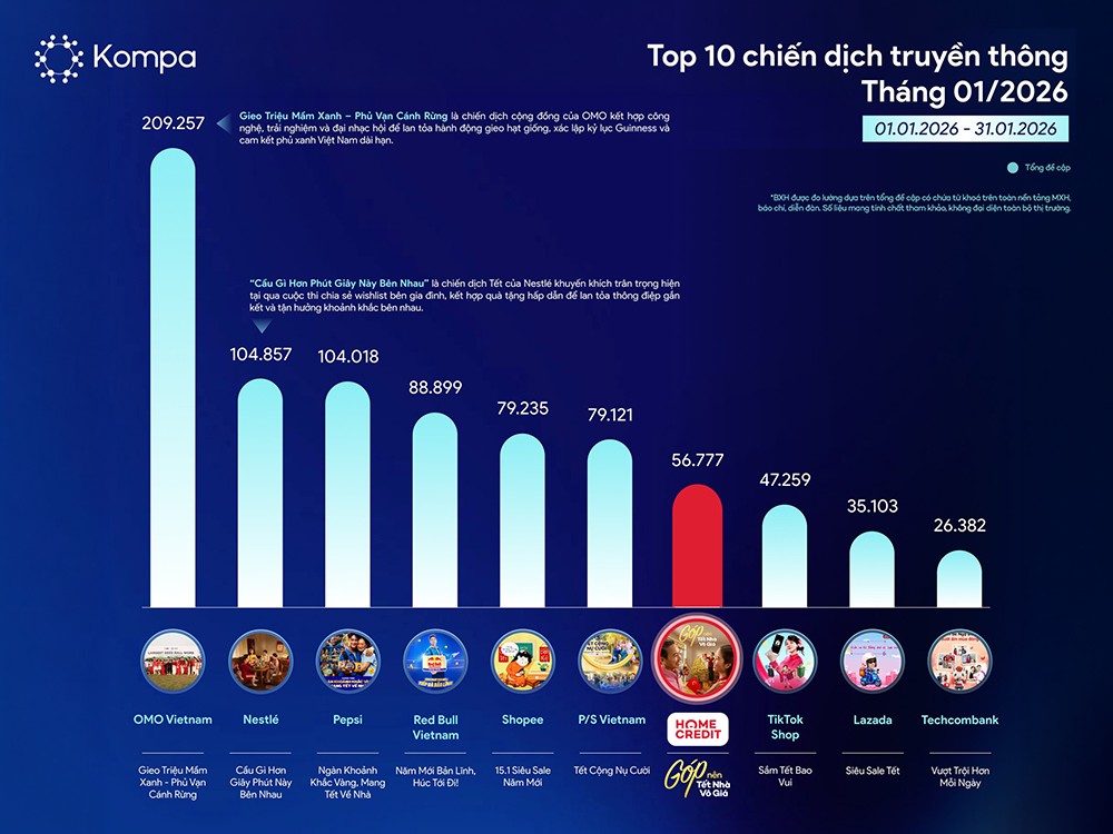 Home Credit Tết 2026: Từ giai điệu "quốc dân" đến hành trình "Góp" Tết trọn vẹn - 3