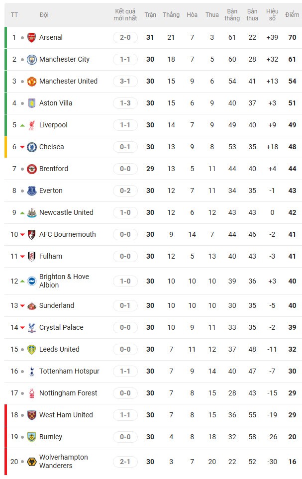 Nóng bảng xếp hạng Ngoại hạng Anh: Liverpool - Aston Villa sảy chân, MU bứt tốc - 3