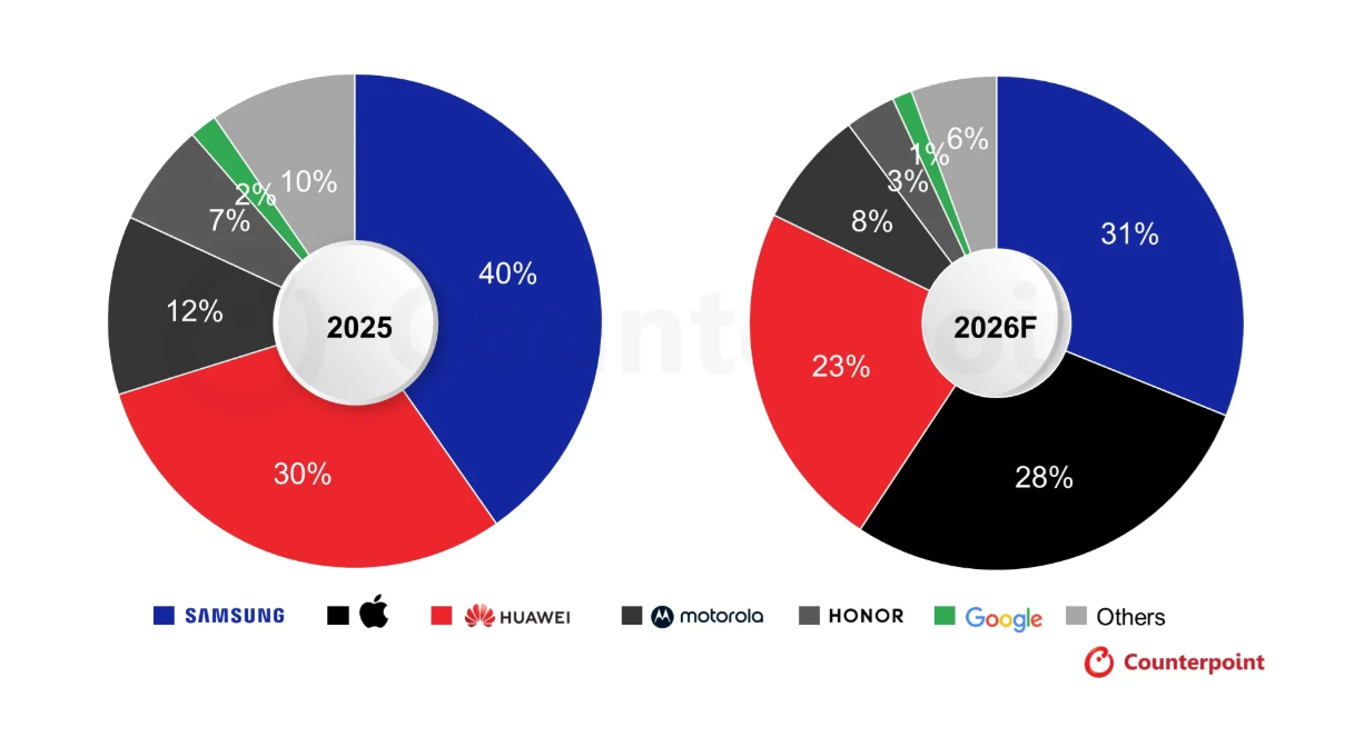 Apple có thể thống trị thị trường smartphone màn hình gập nhờ điều này - 2