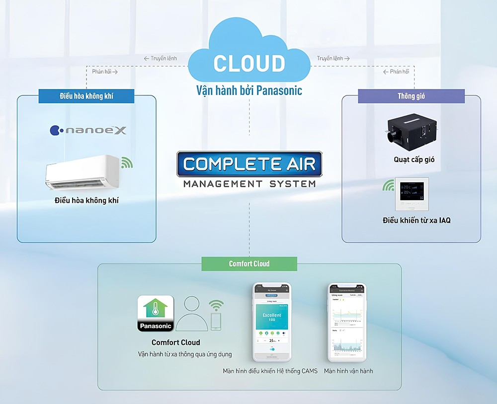 Hệ thống quản lý chất lượng không khí Panasonic hoàn thiện không gian sống - 1