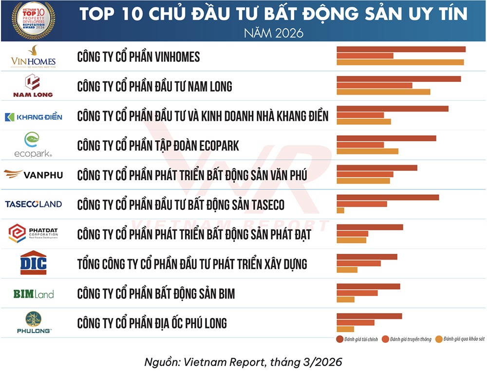 Nam Long giữ vững vị thế Top 2 chủ đầu tư bất động sản uy tín năm 2026 - 1