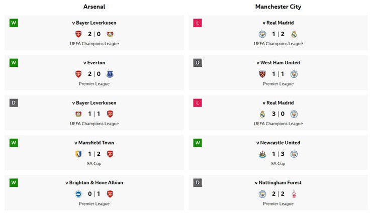 Dự đoán tỷ số Arsenal - Man City: Đấu trí đỉnh cao, "Pháo thủ" phá dớp (Chung kết League Cup) - 2